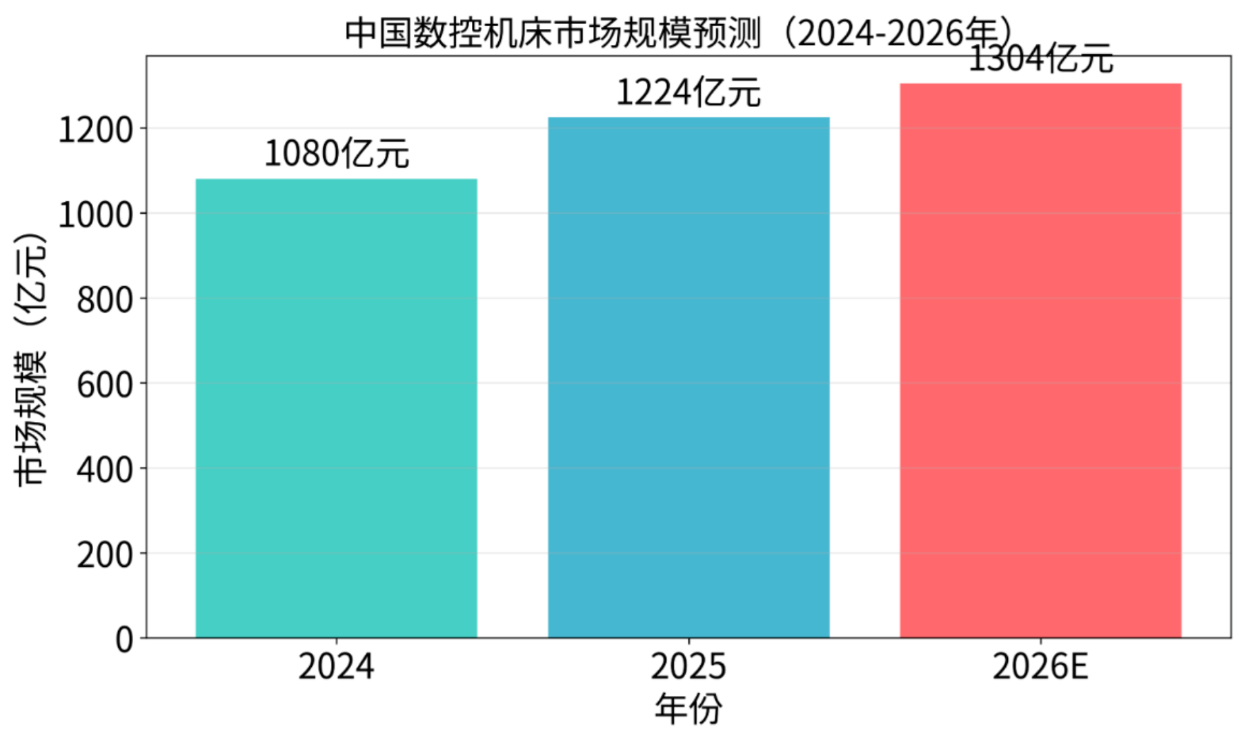 工业母机：2026年高端机床国产化进程与全球竞争态势